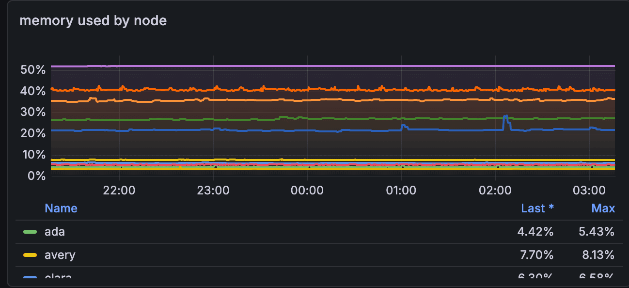 grafana chart of memory used by named agent nodes
