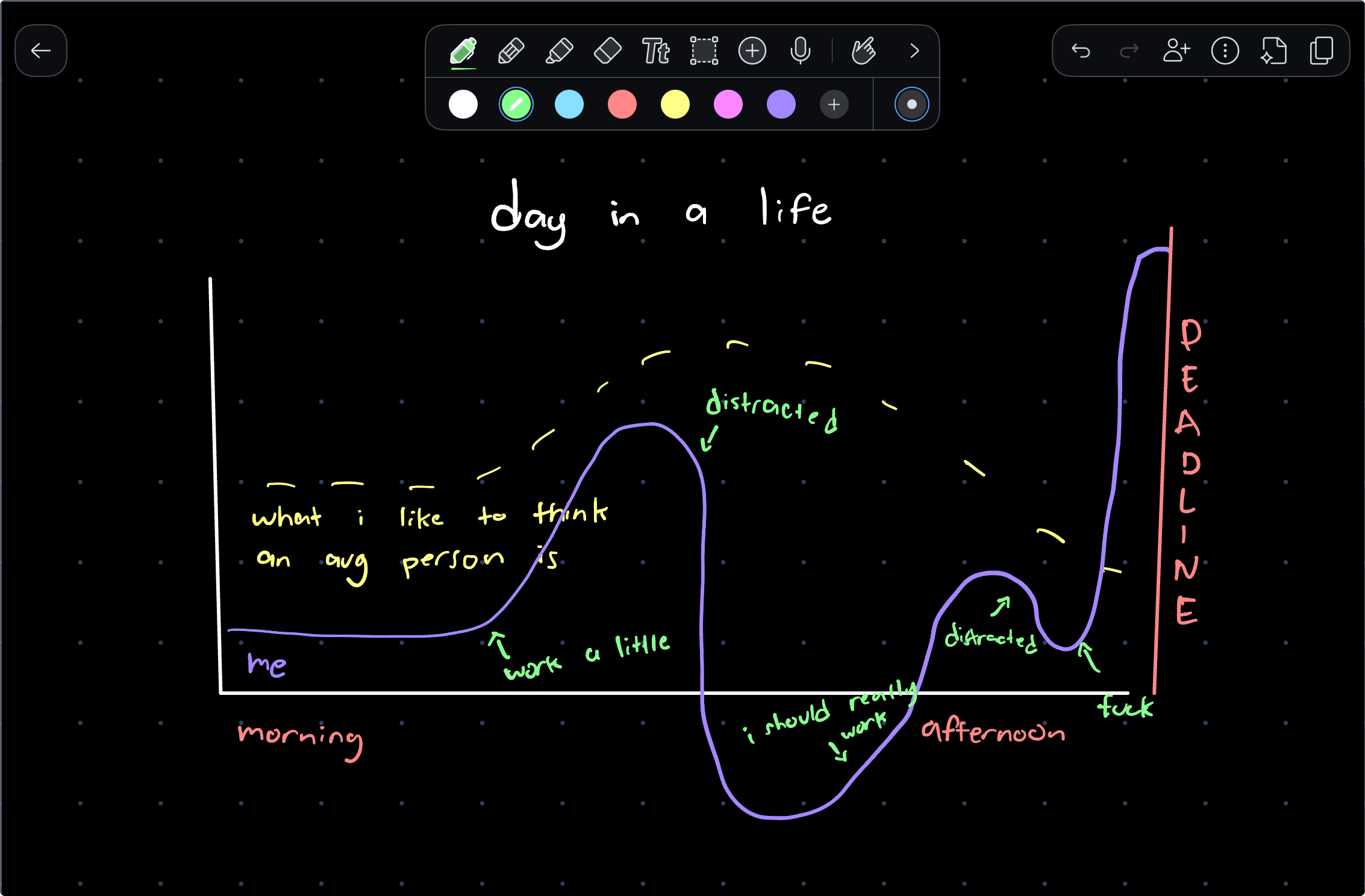 ryana’s rough chart of focus moving through a day